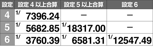 ラブ嬢2高設定確定示唆の実質出現確率［打-WINカスタムなし時／合算］