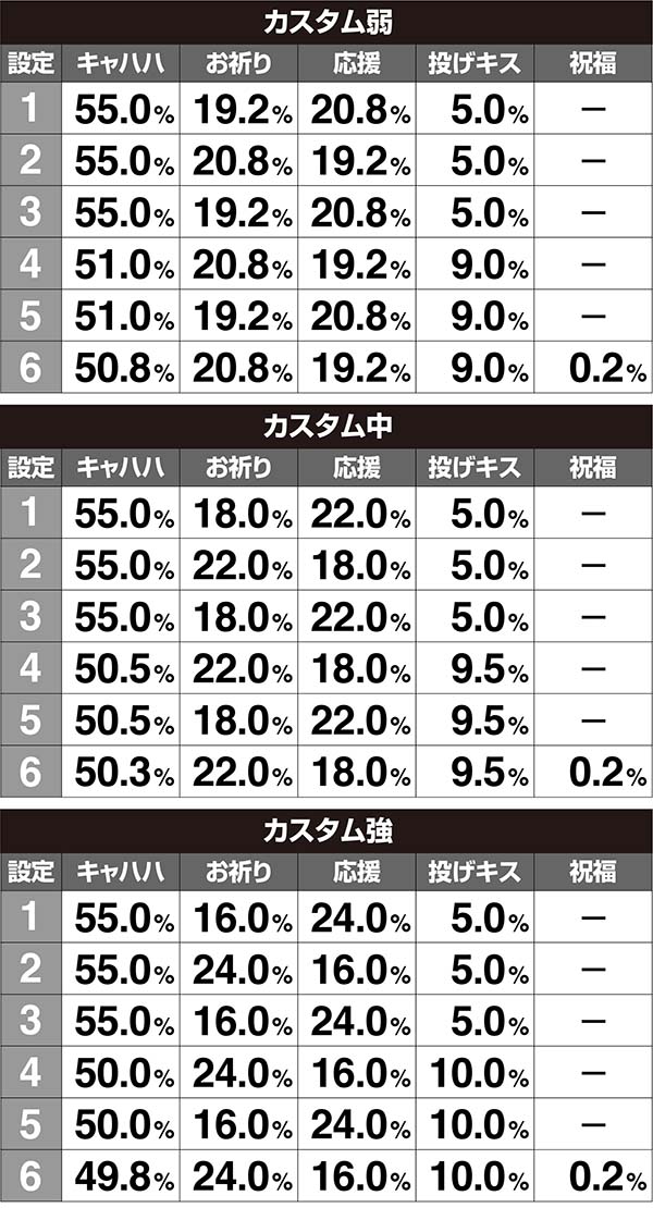 ラブ嬢2設定判別ポイント・レベルアップ時のキャストアクション発生割合