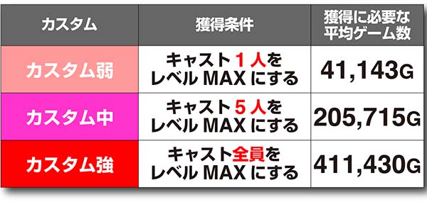 ラブ嬢2設定判別ポイント・レベルアップ時のキャストアクション打-WINカスタム獲得条件