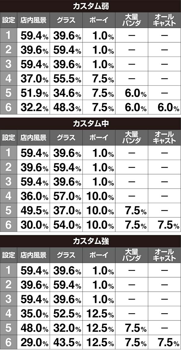 ラブ嬢2設定判別ポイントAT終了画面・打-WINカスタム使用時・出現割合［AT初回］