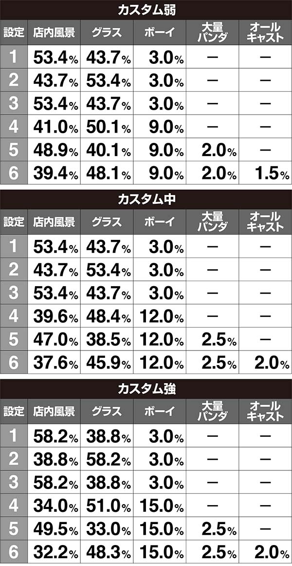 ラブ嬢2設定判別ポイントAT終了画面・打-WINカスタム使用時・出現割合［AT2回目以降］