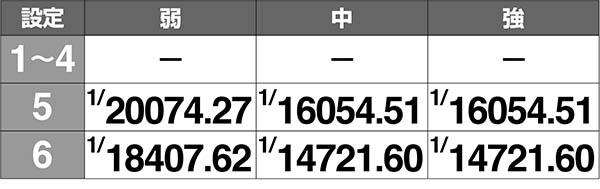 ラブ嬢2設定判別ポイントAT終了画面・高設定確定画面の出現確率