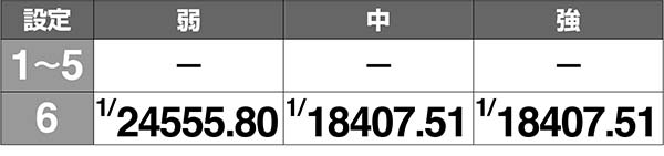ラブ嬢2設定判別ポイントAT終了画面・高設定確定画面の出現確率