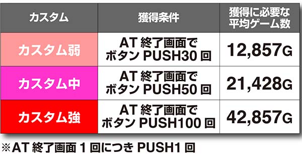 ラブ嬢2設定判別ポイントAT終了画面・「AT終了画面・打-WINカスタム獲得条件」