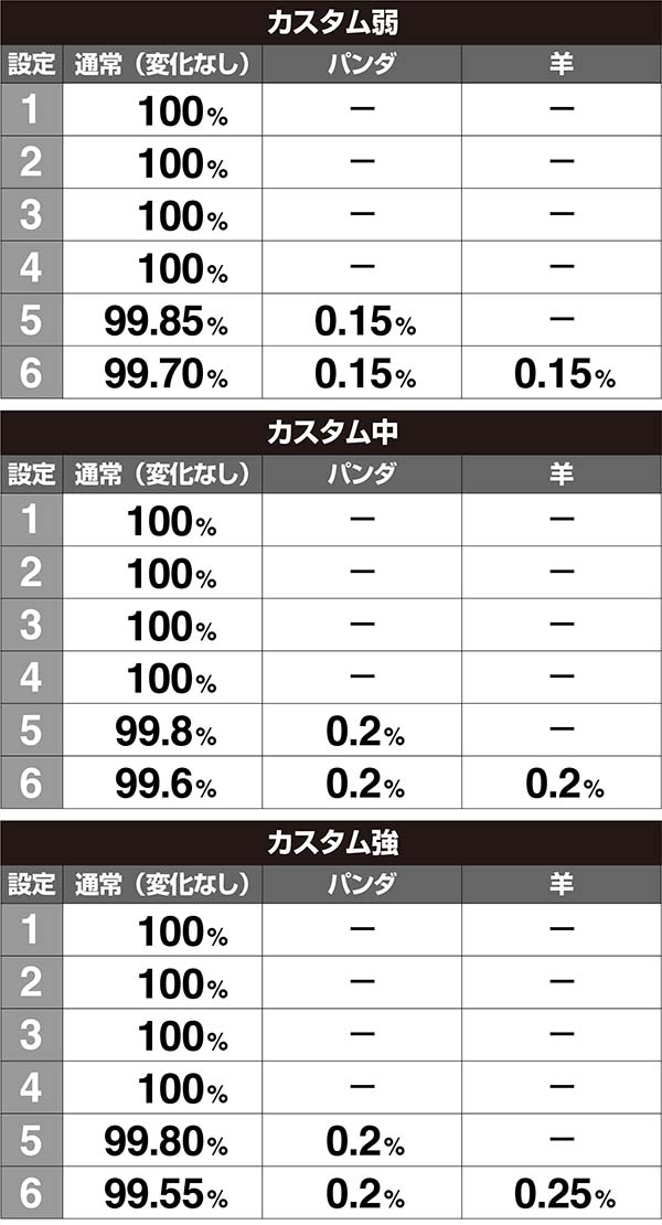 ラブ嬢2周期開始時・打-WINカスタム使用時下パネル画面出現割合