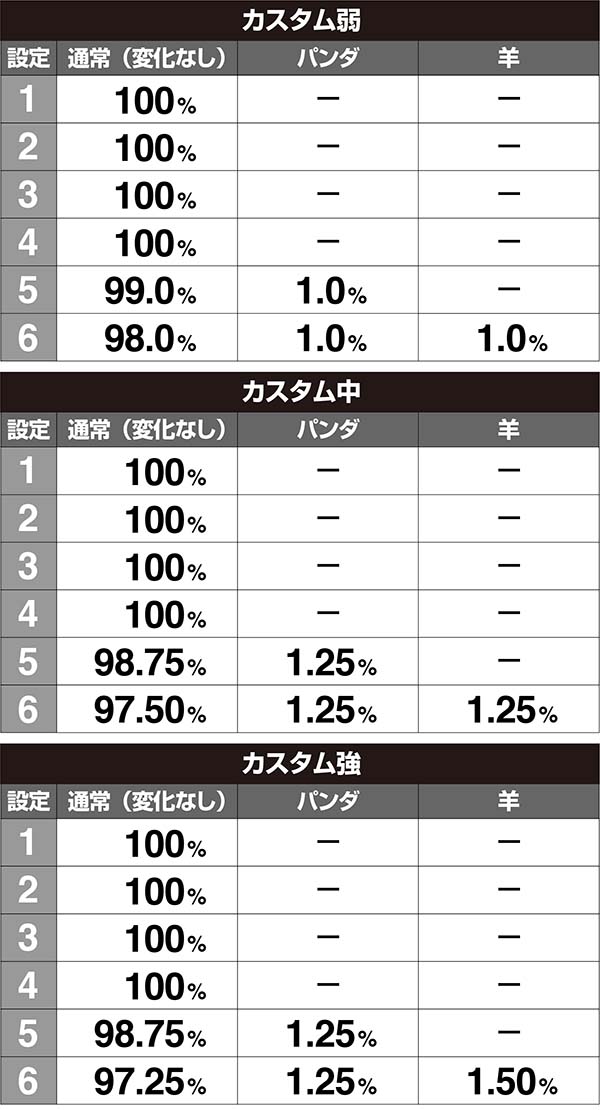 ラブ嬢2周期開始時・打-WINカスタム使用時下パネル画面出現割合