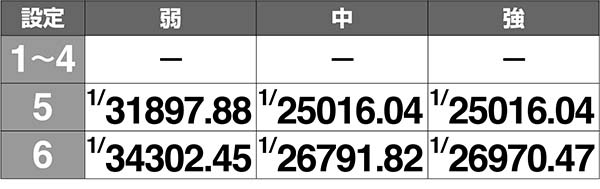 ラブ嬢2周期開始時・高設定確定画面の出現確率［打-WINカスタム使用時／パンダ］