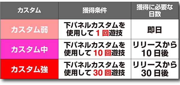 ラブ嬢2周期開始時・下パネル打-WINカスタム獲得条件