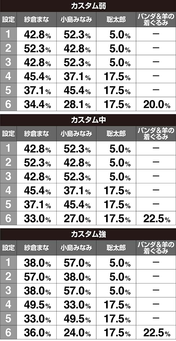 ラブ嬢2エンディング・キャラ紹介出現割合［打-WINカスタム使用時］