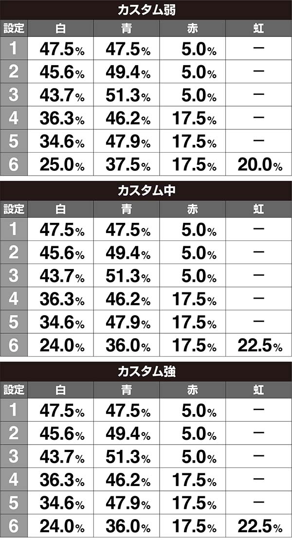 ラブ嬢2エンディング・文字色出現割合［打-WINカスタム使用時］