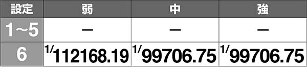 ラブ嬢2エンディング・高設定確定画面の出現確率［打-WINカスタム使用時／キャラ］