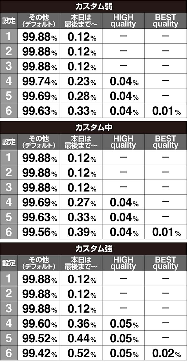 ラブ嬢2情報ウインドウ・テロップ出現割合［打-WINカスタム使用時］