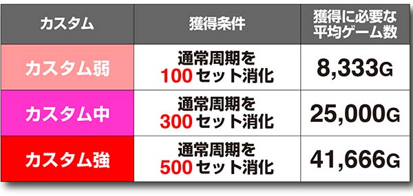 ラブ嬢2「情報ウインドウ・打-WINカスタム獲得条件」