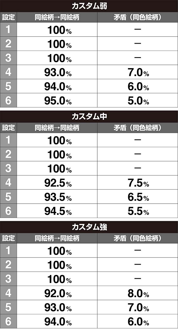 ラブ嬢2AT確定時再抽選時の液晶絵柄変化・再抽選時パターン発生割合（非昇格時）［打-WINカスタム使用時］