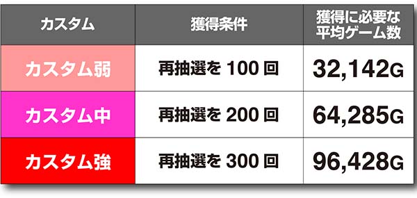 ラブ嬢2AT確定時再抽選・打-WINカスタム獲得条件