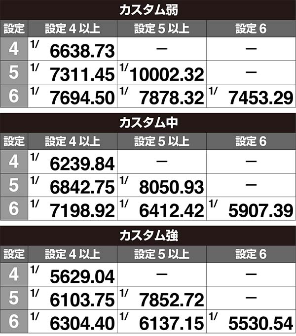 ラブ嬢2高設定確定示唆の実質出現確率［打-WINカスタム使用時］