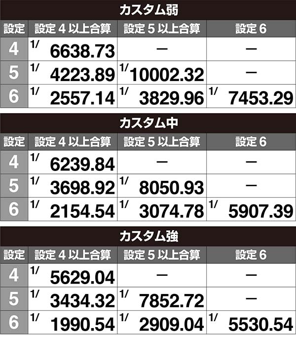 ラブ嬢2高設定確定示唆の実質出現確率［打-WINカスタム使用時／合算］