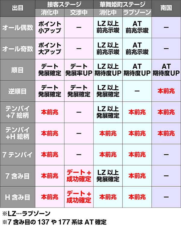 ラブ嬢2チャンス出目