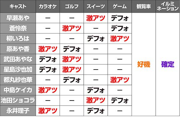 ラブ嬢2デートチャンス期待度