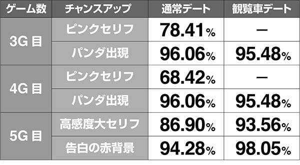 ラブ嬢2デートチャンス期待度