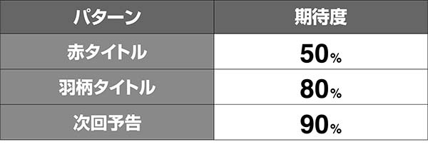 オーバーロード1Kチャンス・タイトル色変化演出