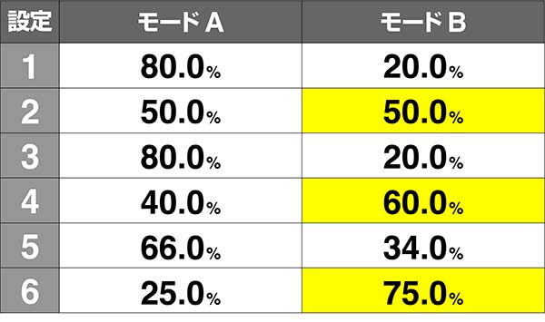 オーバーロードオバロゾーン・モード振り分け解析