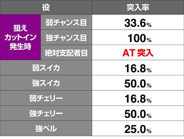 オーバーロード狂乱チャレンジ突入