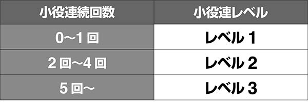 オーバーロード小役連続回数