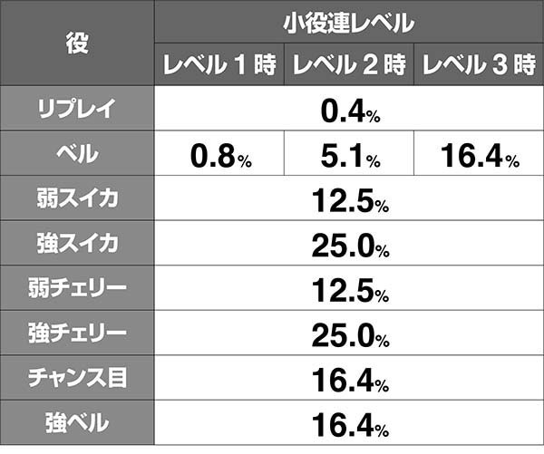 オーバーロード攻撃レベル