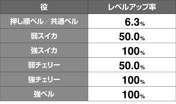 オーバーロード警戒モード・レア役レベルアップ