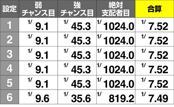 オーバーロード逆押しチャンス目確率
