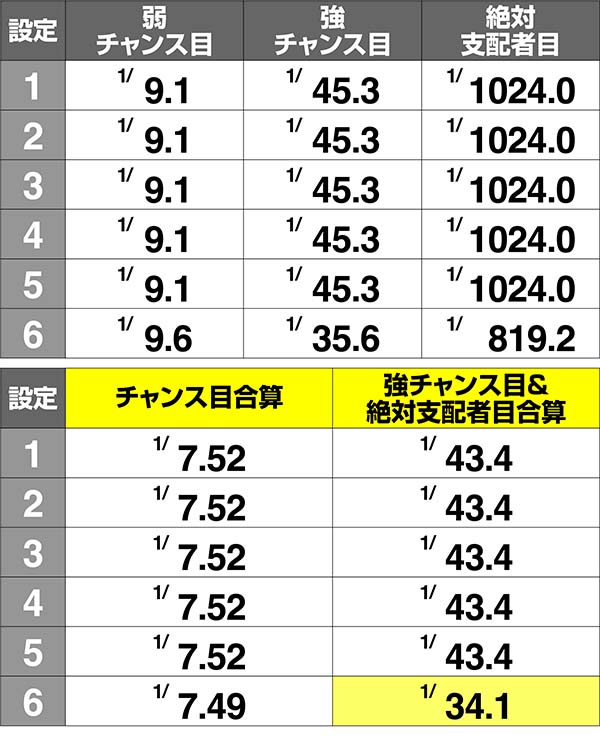オーバーロード逆押しチャンス目確率
