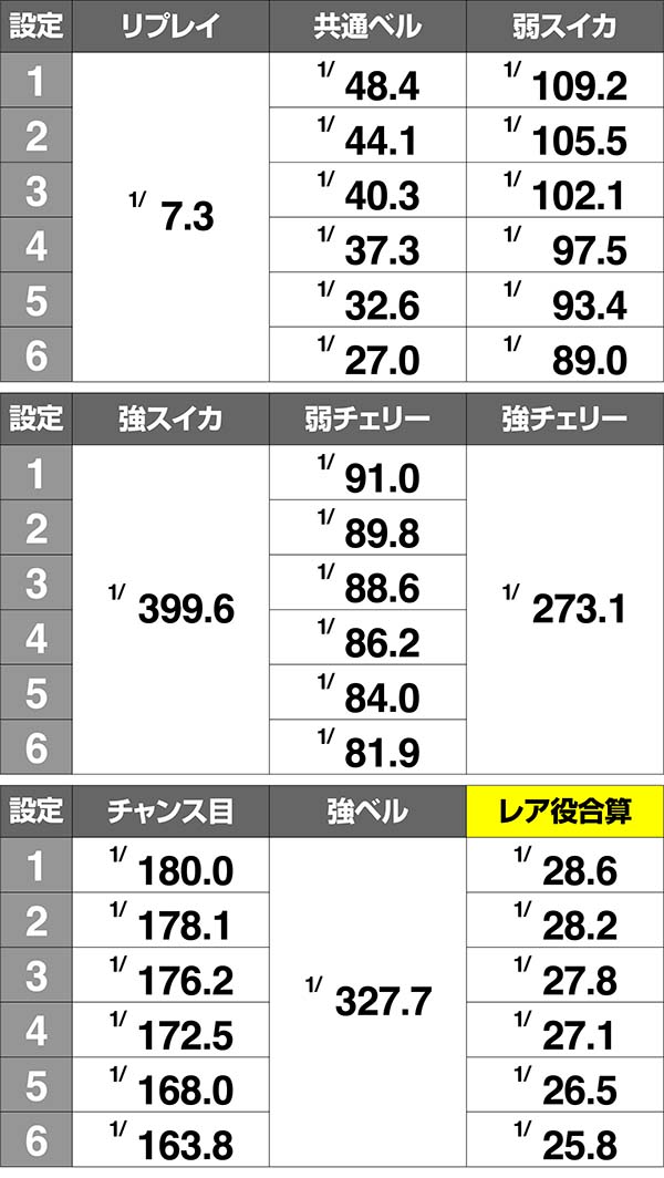 オーバーロード小役確率