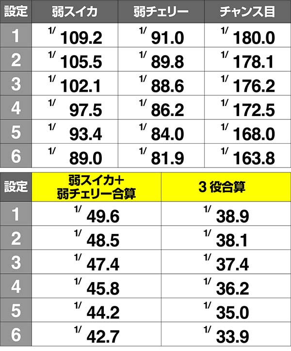 オーバーロード小役確率