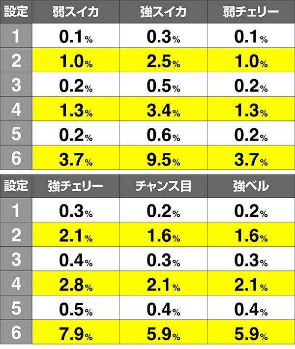 オーバーロードボーナス直撃率