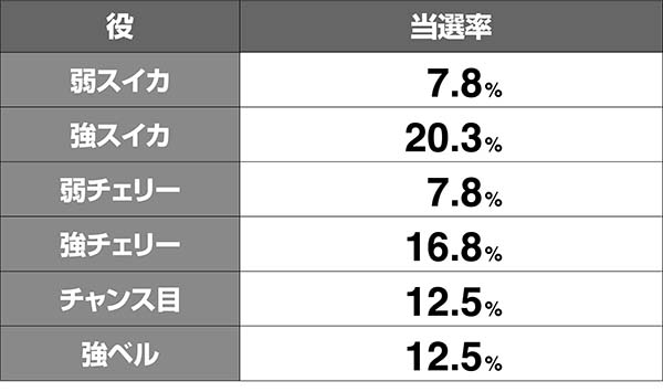 オーバーロードボーナス直撃率