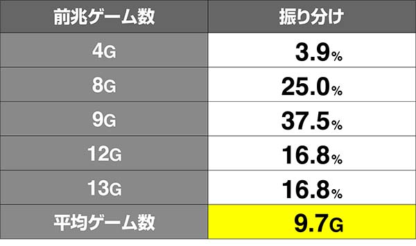 オーバーロードボーナス前兆