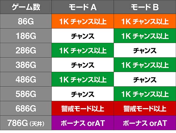オーバーロードオバロゾーン・ゲーム数当選分布