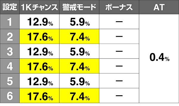 オーバーロードチャンス当選率