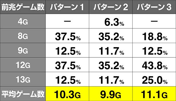 オーバーロード1Kチャンス・前兆ゲーム数