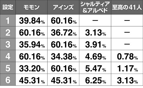 オーバーロードボーナス確定画面・出現率