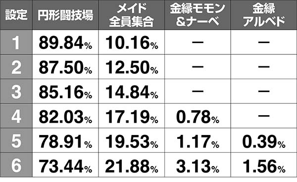 オーバーロードボーナス終了画面・出現率
