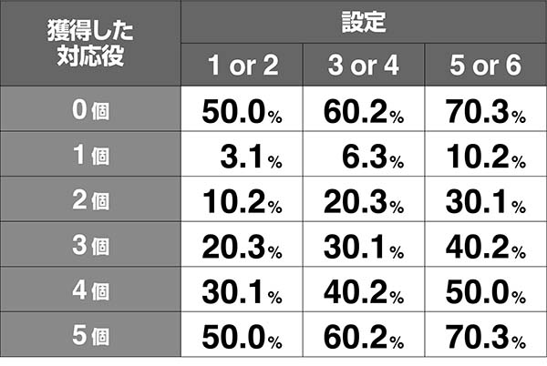 オーバーロード警戒モード終了時本前兆昇格率