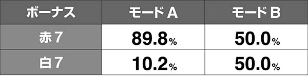 オーバーロード赤7と白7振り分け
