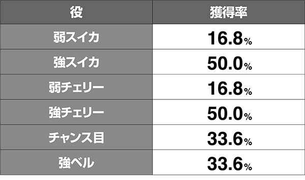 オーバーロードBIG中特殊効果獲得率