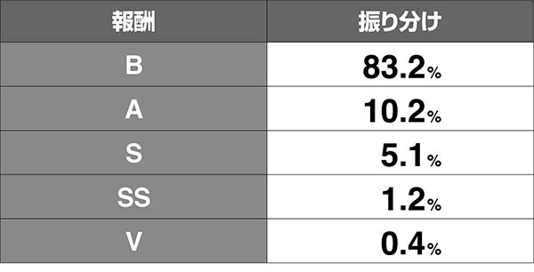 オーバーロードAT初期報酬振り分け