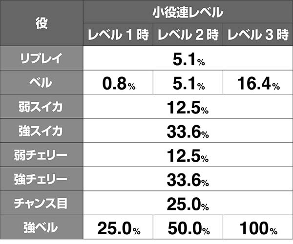 オーバーロード特殊効果獲得率