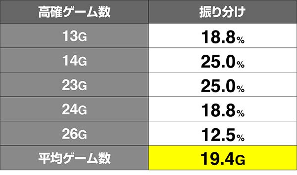 オーバーロード高確ゲーム数振り分け