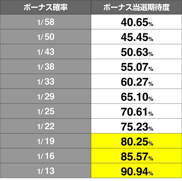 タイバニSTゾーン・ボーナス確率&継続率
