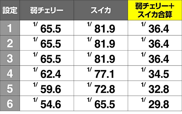 タイバニ小役確率弱チェリースイカ